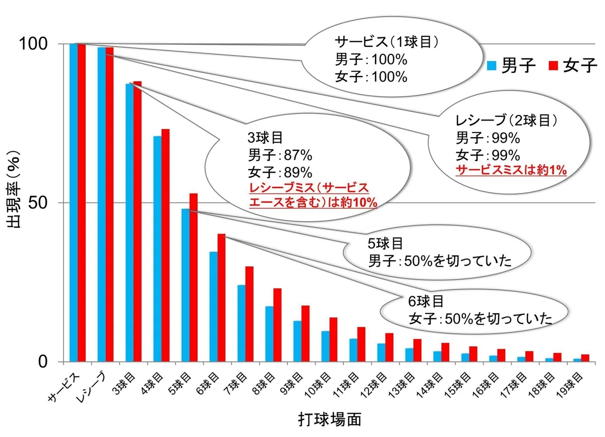 プロの試合における得点の割合